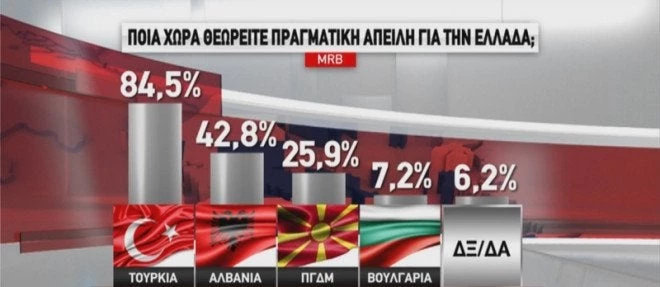 Ποια χώρα θεωρούν μεγαλύτερη απειλή οι Έλληνες